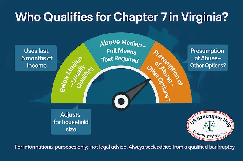 Infographic titled "Who Qualifies for Chapter 7 in Virginia?" showing a gauge over a blue background shaped like Virginia, with sections labeled "Below Median – Usually Qualifies," "Above Median – Full Means Test Required," and "Presumption of Abuse – Other Options?", plus callout boxes noting that the means test uses the last 6 months of income, adjusts for household size, and allows certain expense deductions, with the US Bankruptcy Help logo and the disclaimer "For informational purposes only, not legal advice. Always seek advice from a qualified bankruptcy attorney."